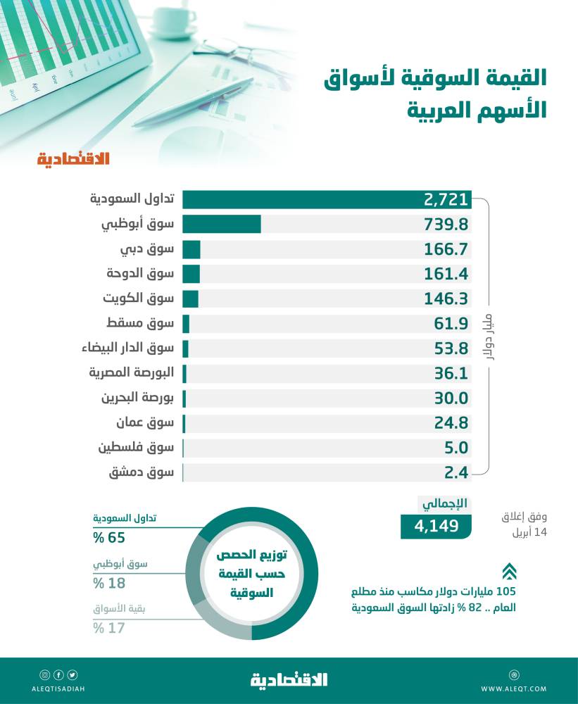 4.15 تريليون دولار القيمة السوقية للبورصات العربية .. 65.6 % للسعودية