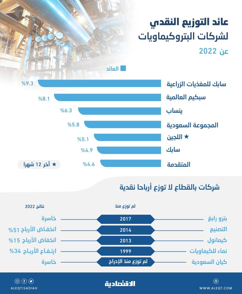 4.6 إلى 9.3 % عائد التوزيع النقدي لشركات البتروكيماويات المدرجة .. و5 لا توزع