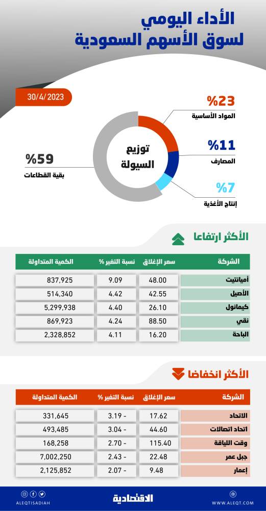 برامج الرؤية ترفع حجم القطاع الخاص إلى 261.5 مليار ريال .. 42.9 % من الناتج