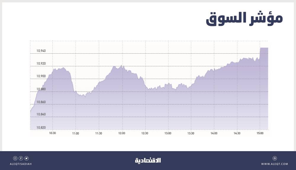 الأسهم السعودية تصعد 1.3 % بدعم المصارف .. المؤشر يقترب من مستويات 11 ألف نقطة