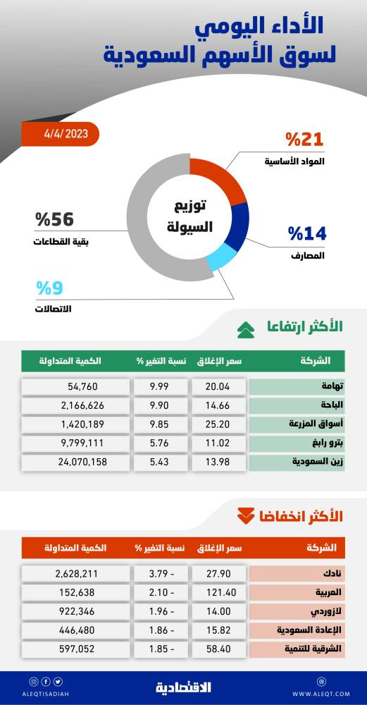 الأسهم السعودية تصعد 1.3 % بدعم المصارف .. المؤشر يقترب من مستويات 11 ألف نقطة
