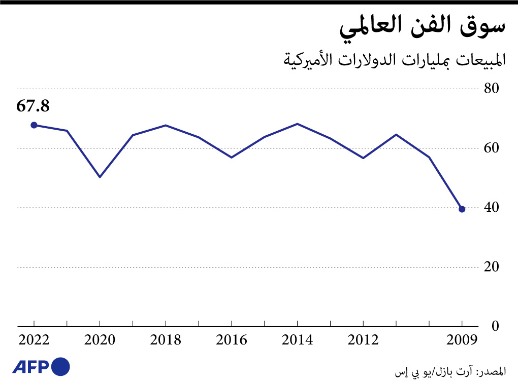 67.8 مليار دولار مبيعات سوق الفن العالمية في 2022