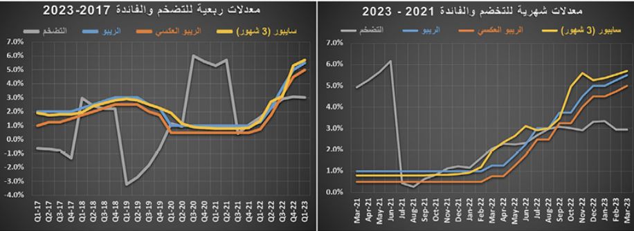 انخفاض أسعار الفلل 2.7 % والشقق 5 % .. ضغوط موسمية على السوق