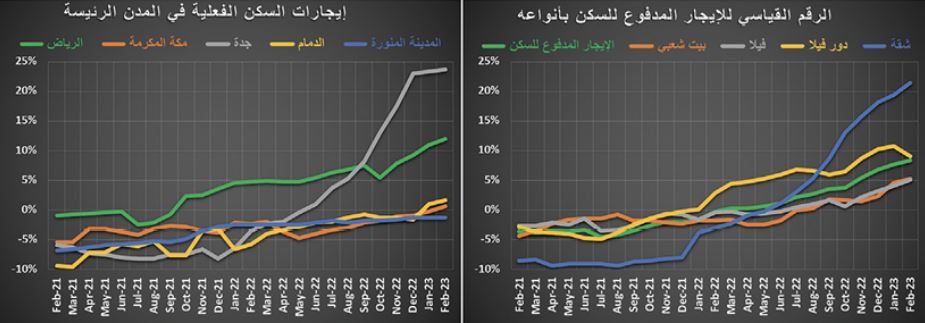انخفاض أسعار الفلل 2.7 % والشقق 5 % .. ضغوط موسمية على السوق