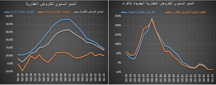انخفاض أسعار الفلل 2.7 % والشقق 5 % .. ضغوط موسمية على السوق