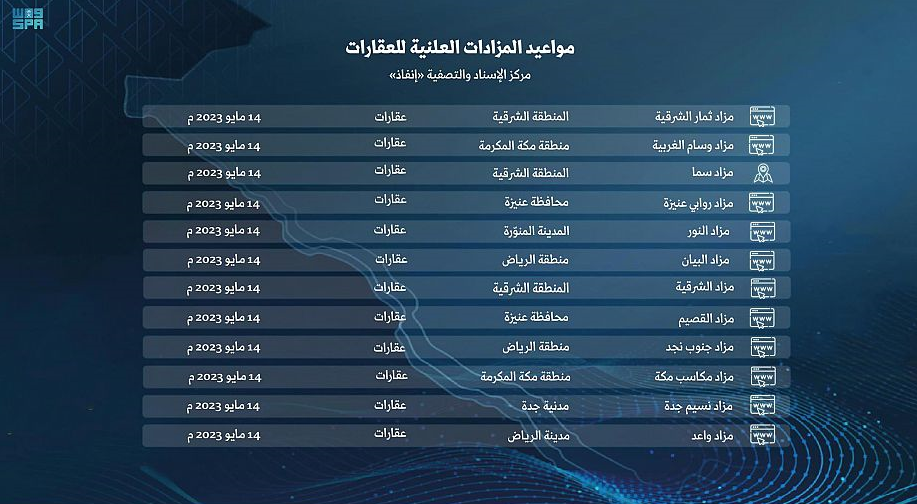 "إنفاذ" يقيم 12 مزادا لبيع وتصفية أكثر من 160 عقارا