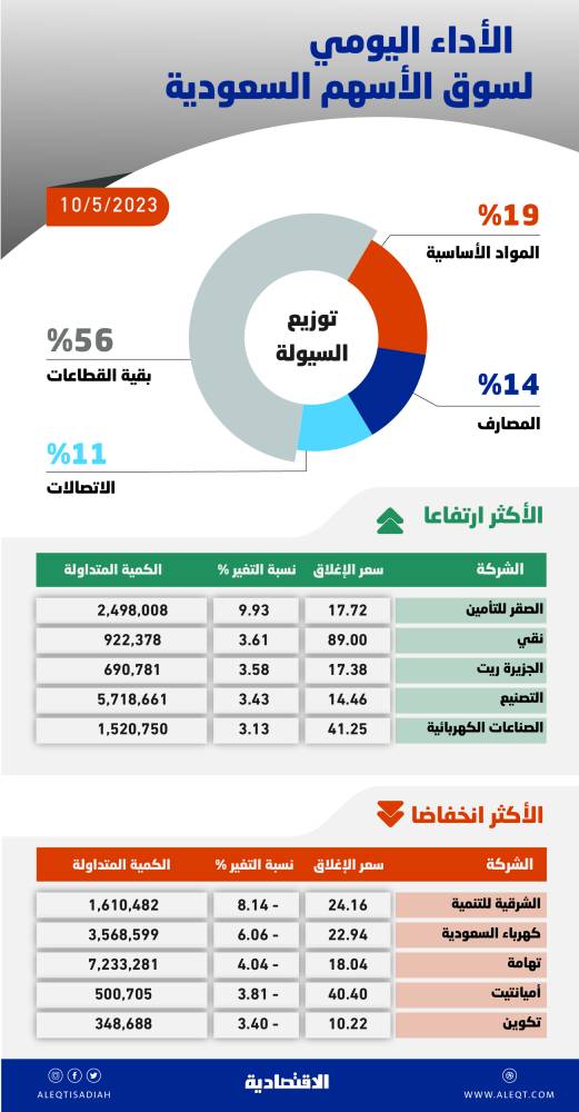 الأسهم السعودية .. ترقب لنتائج الشركات وضغوط بيع حتى مستويات 11100 نقطة