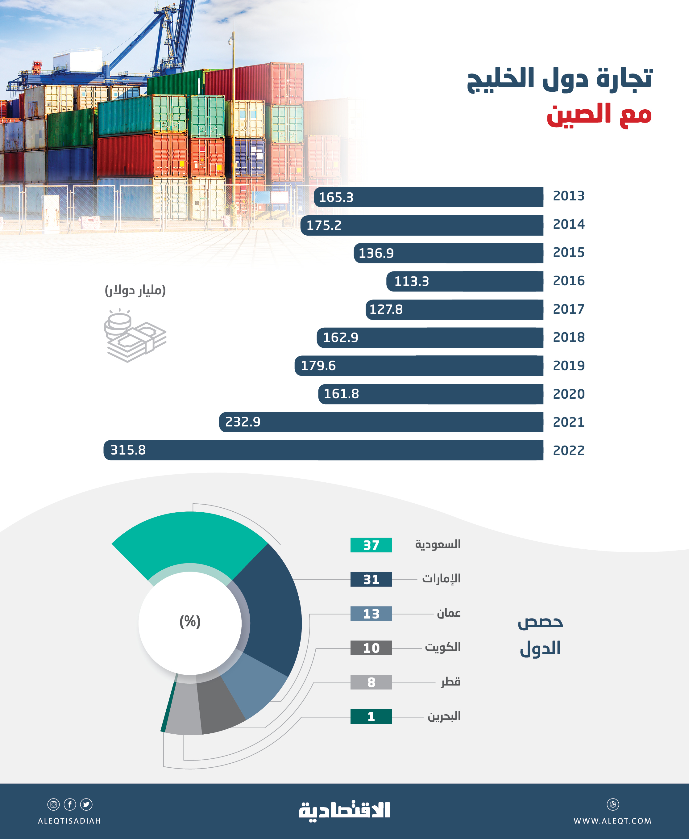 الصين أكبر شريك تجاري لدول الخليج بـ 315.8 مليار دولار .. تضاعفت 18 مرة في 20 عاما