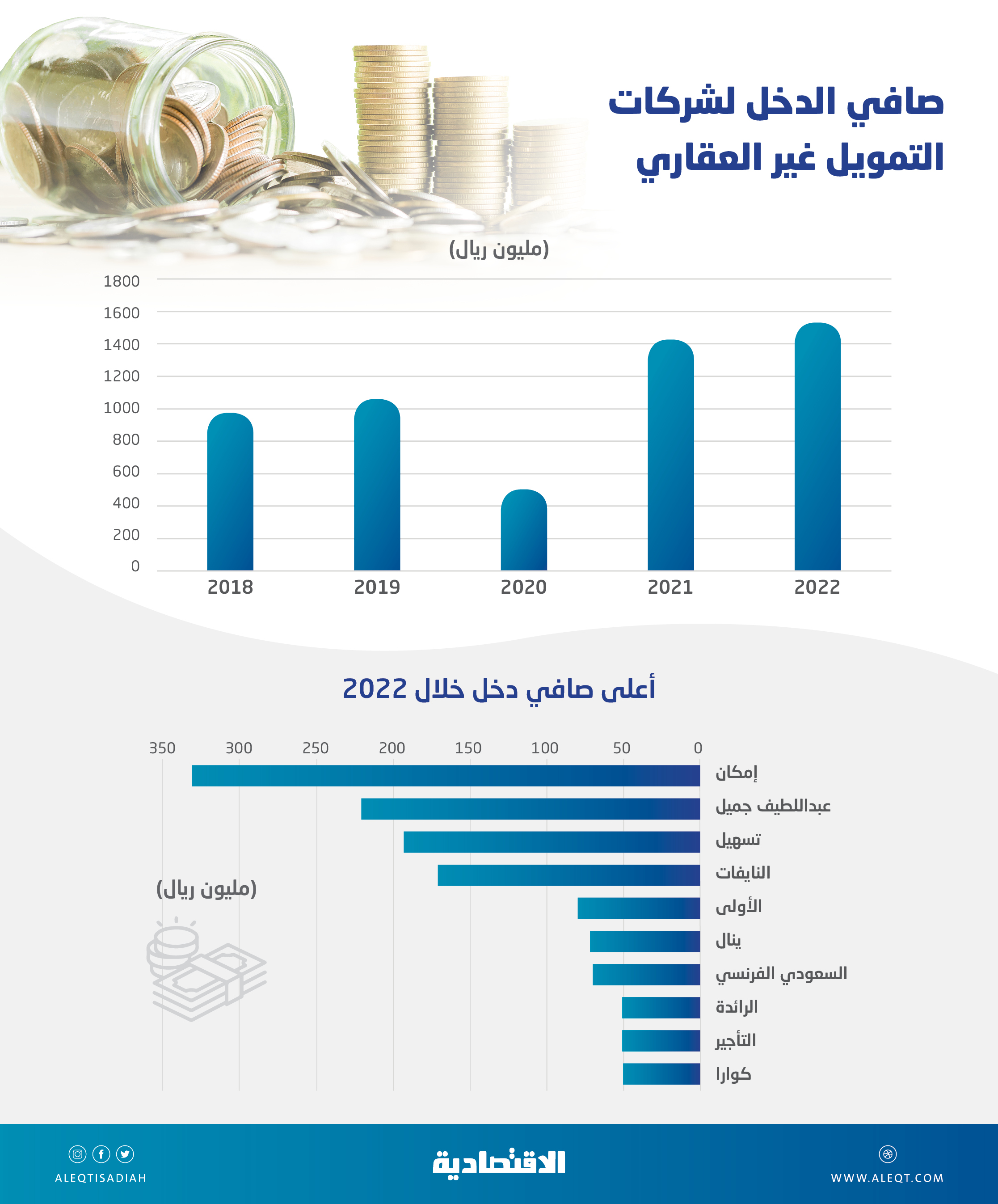 1.5 مليار ريال أرباح شركات التمويل غير العقاري في السعودية بنمو 7.4 %