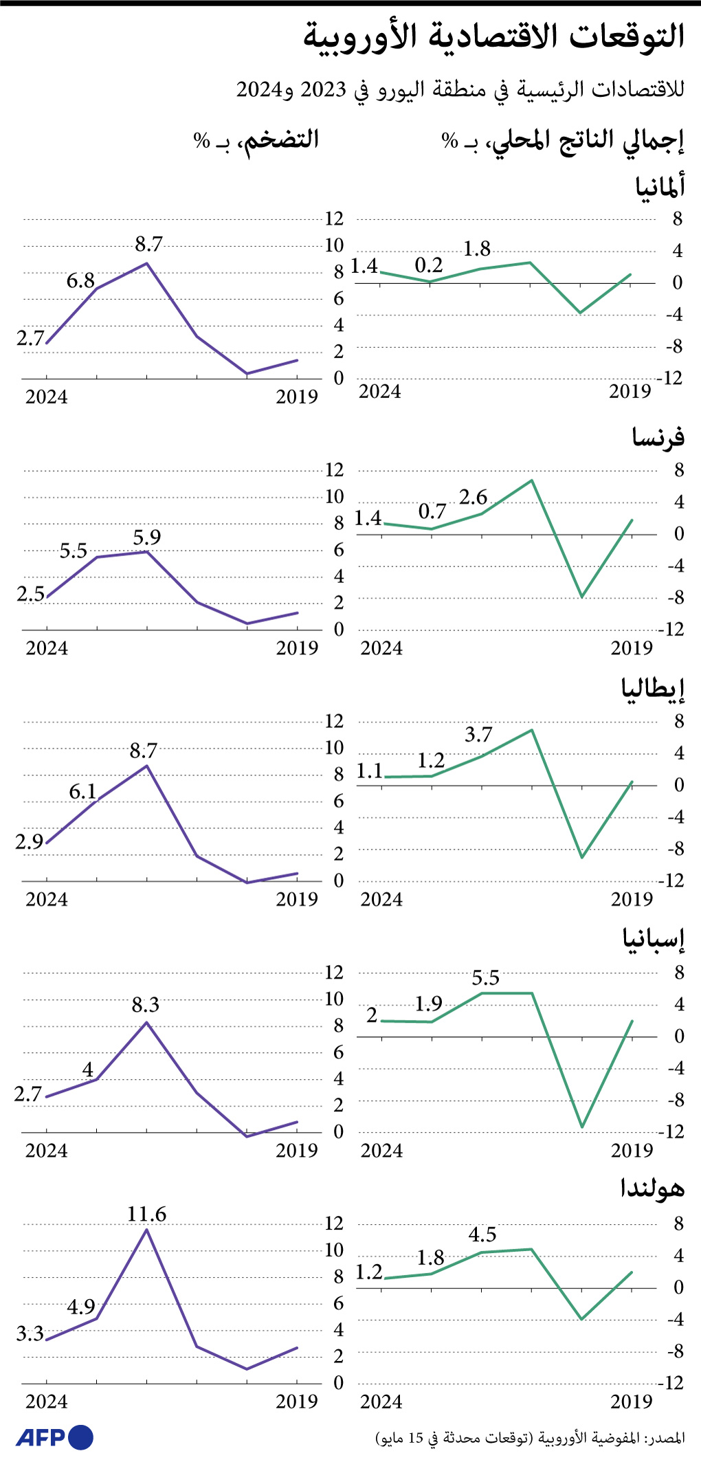 التوقعات المقبلة للاقتصاد الأوروبي حتى 2024