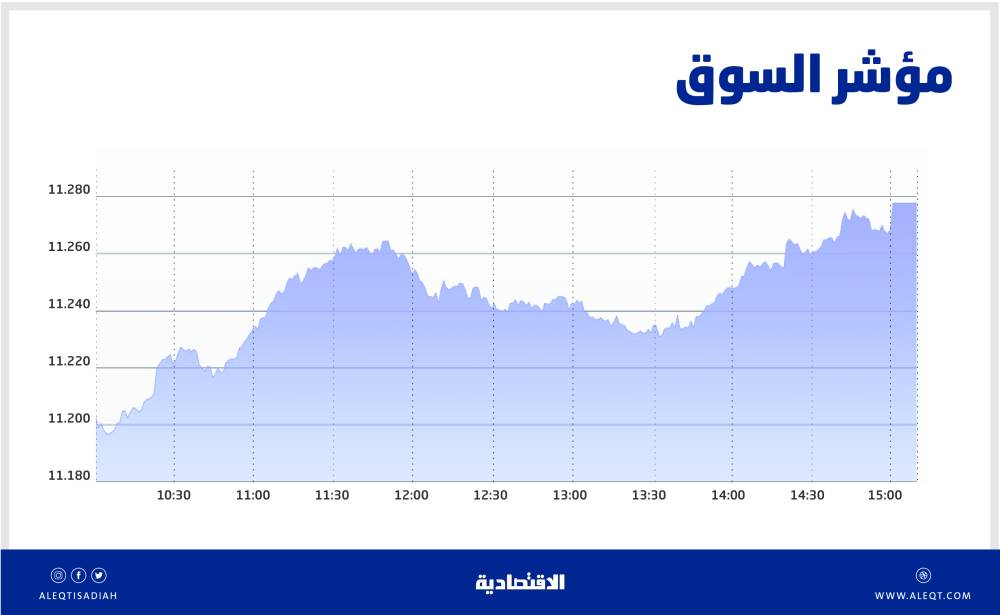 الأسهم السعودية تحافظ على متوسط 20 يوما بدعم «القيادية» .. أكثر استعدادا للمسار الإيجابي