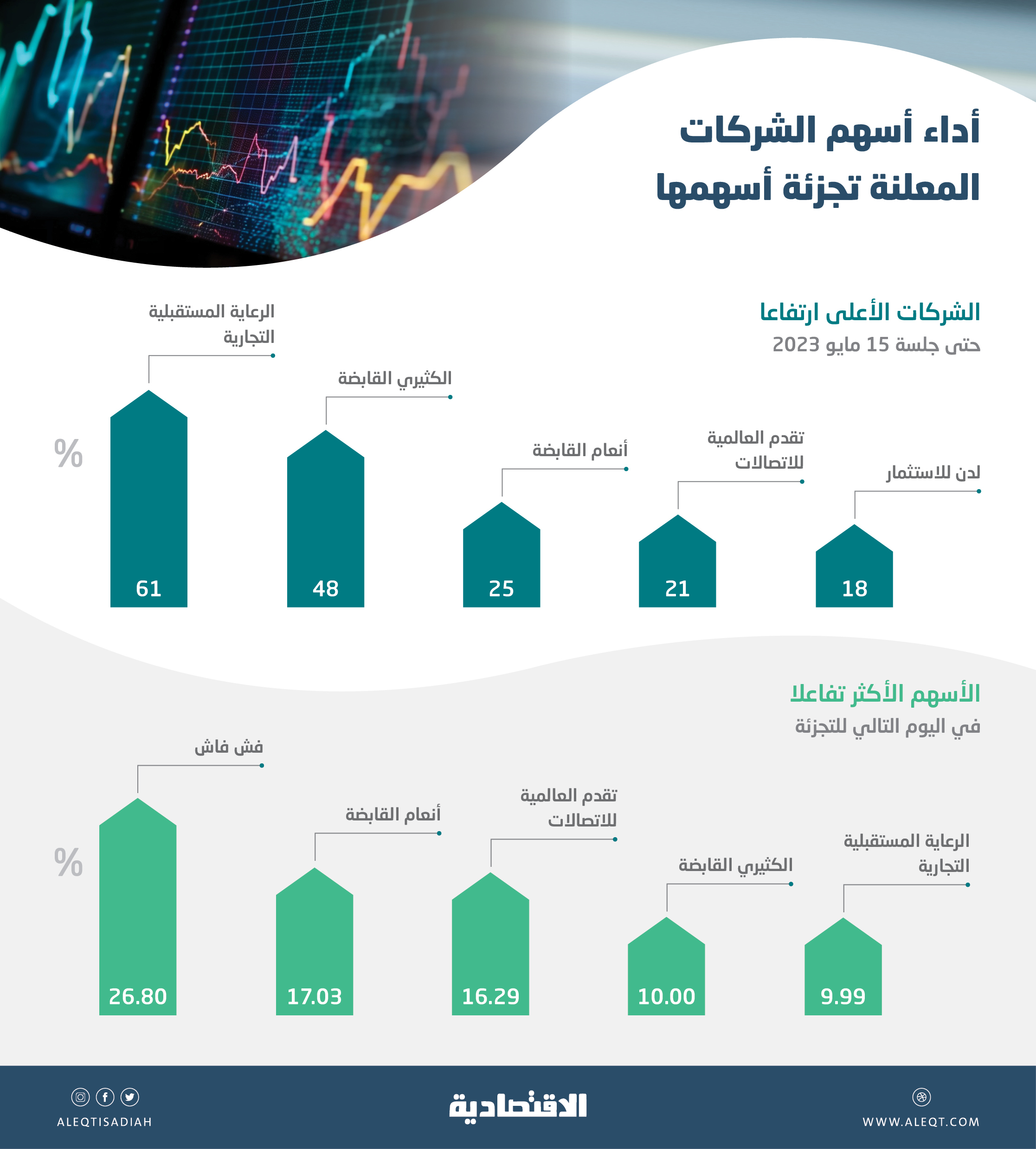 تفاعل إيجابي مع تجزئة الأسهم السعودية .. 35 شركة أوصت والمكاسب تصل إلى 61 %