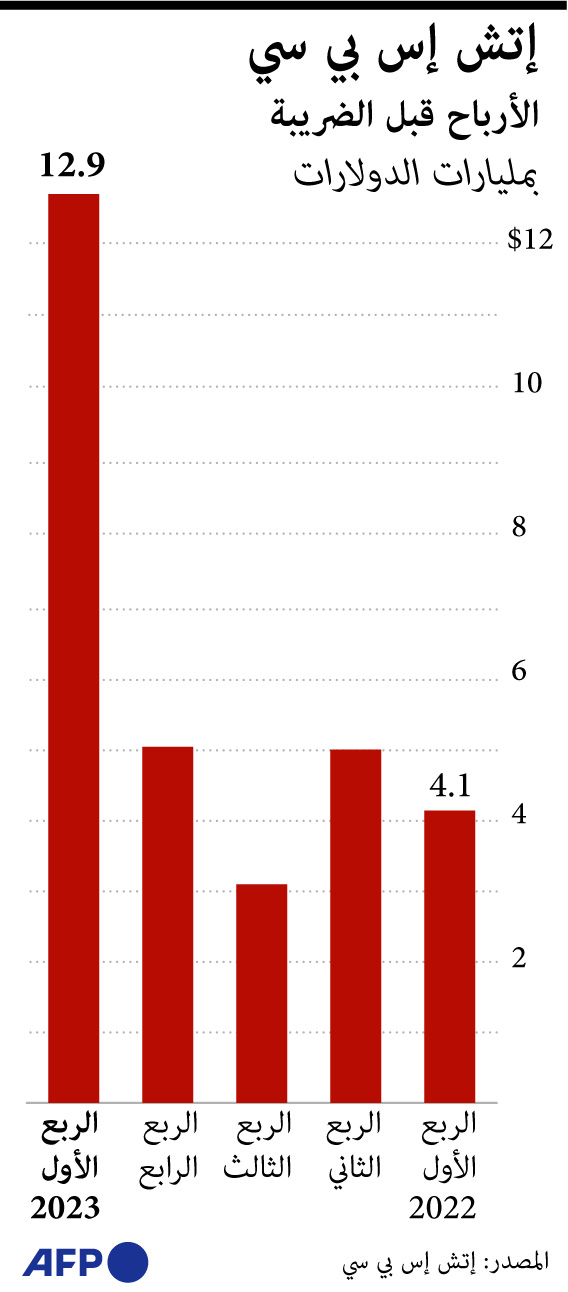 "إتش إس بي سي" يربح 12.9 مليار دولار قبل الضرائب في الربع الأول