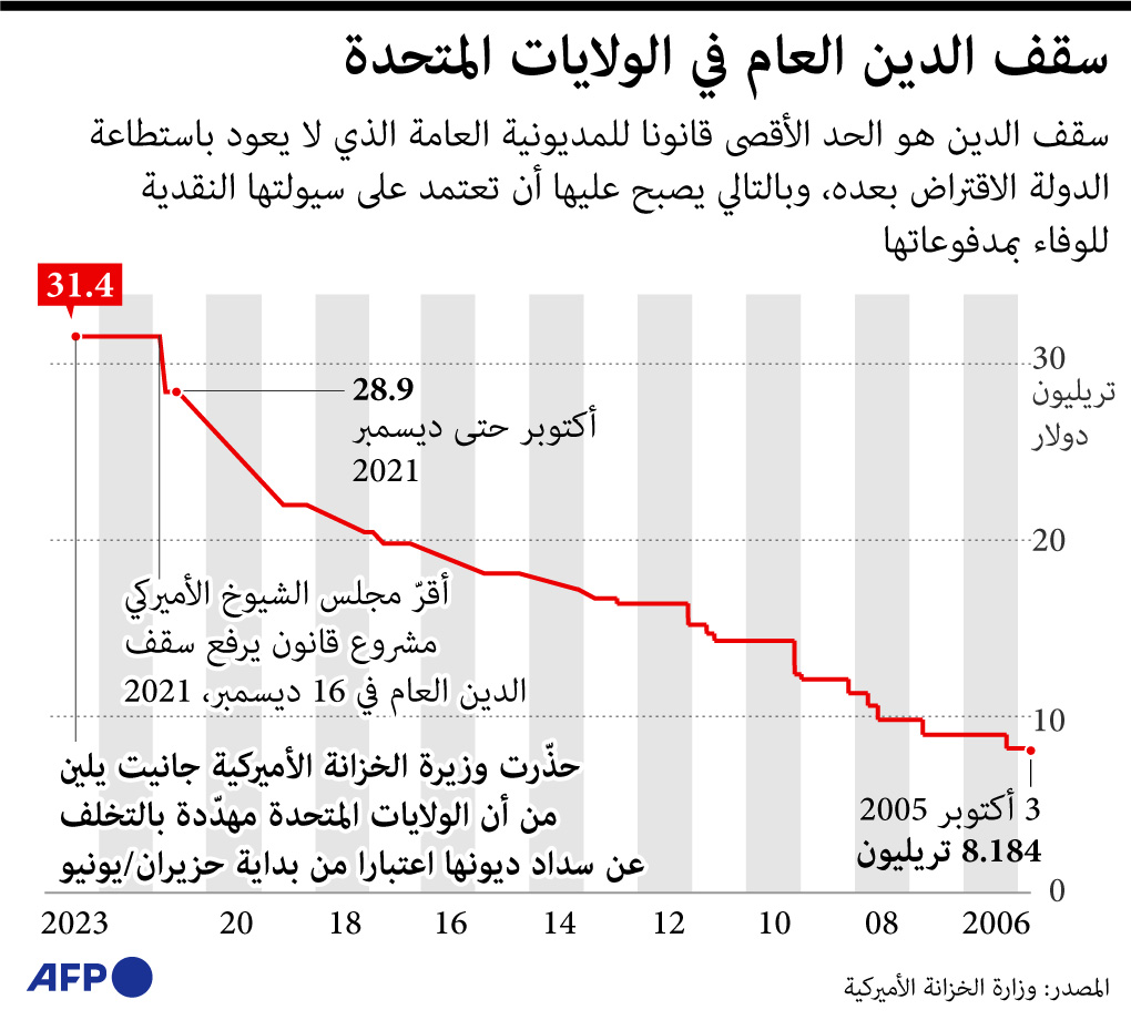 الولايات المتحدة مهددة بالتخلف عن سداد ديونها اعتبارا من 1 يونيو