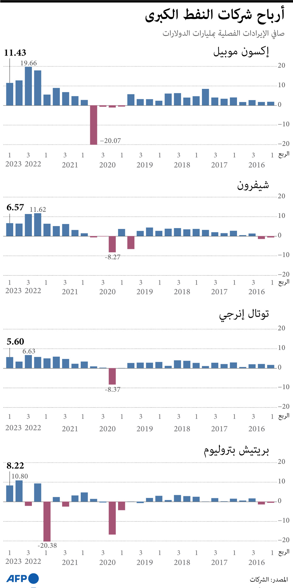 أرباح شركات النفط الكبرى