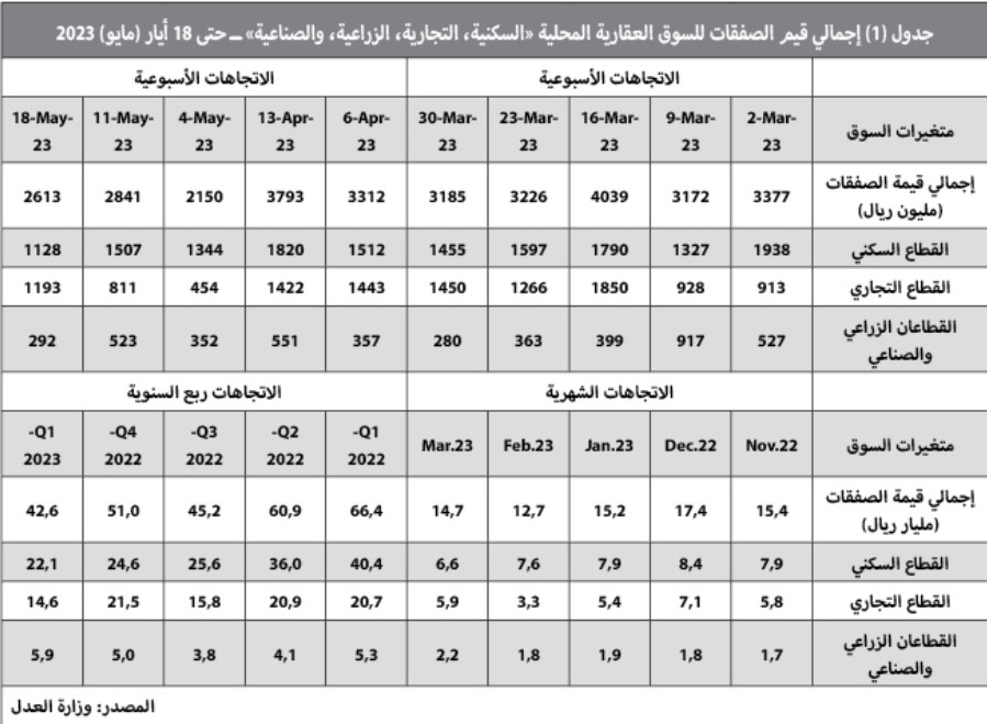 صفقة مخطط أراض تقلص خسائر السوق العقارية إلى 8 %‏