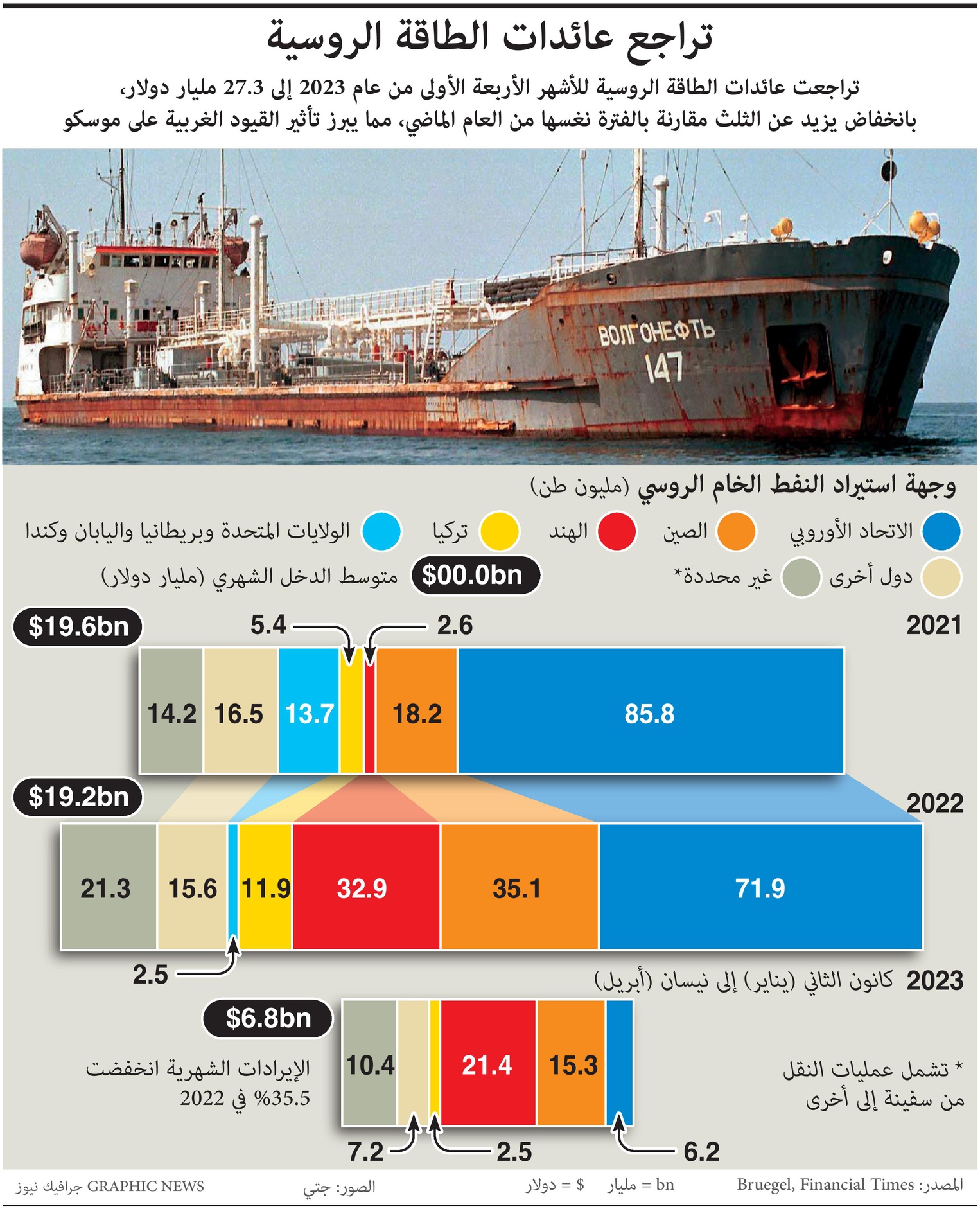 تراجع عائدات الطاقة الروسية إلى 27.3 مليار دولار