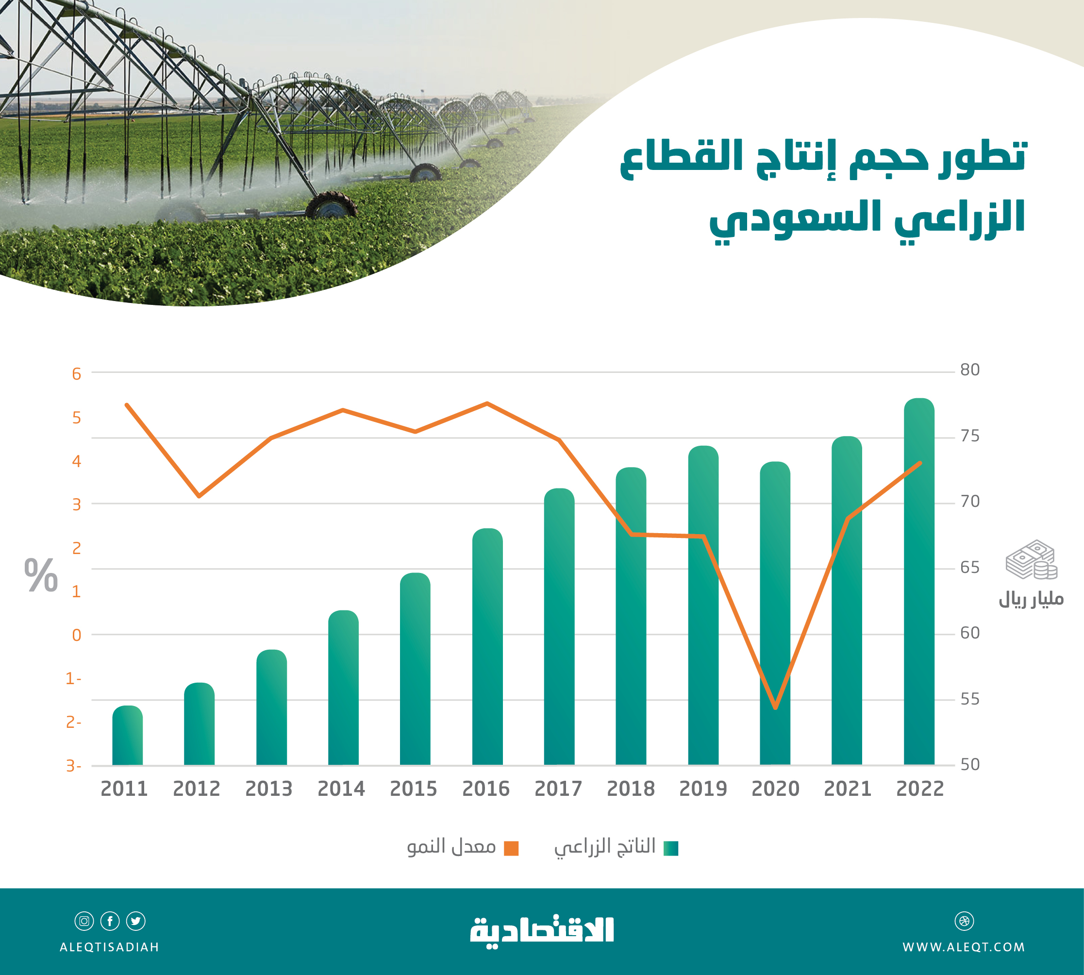 أعلى نمو للناتج الزراعي السعودي في 5 أعوام .. 78 مليار ريال مساهمته في الاقتصاد
