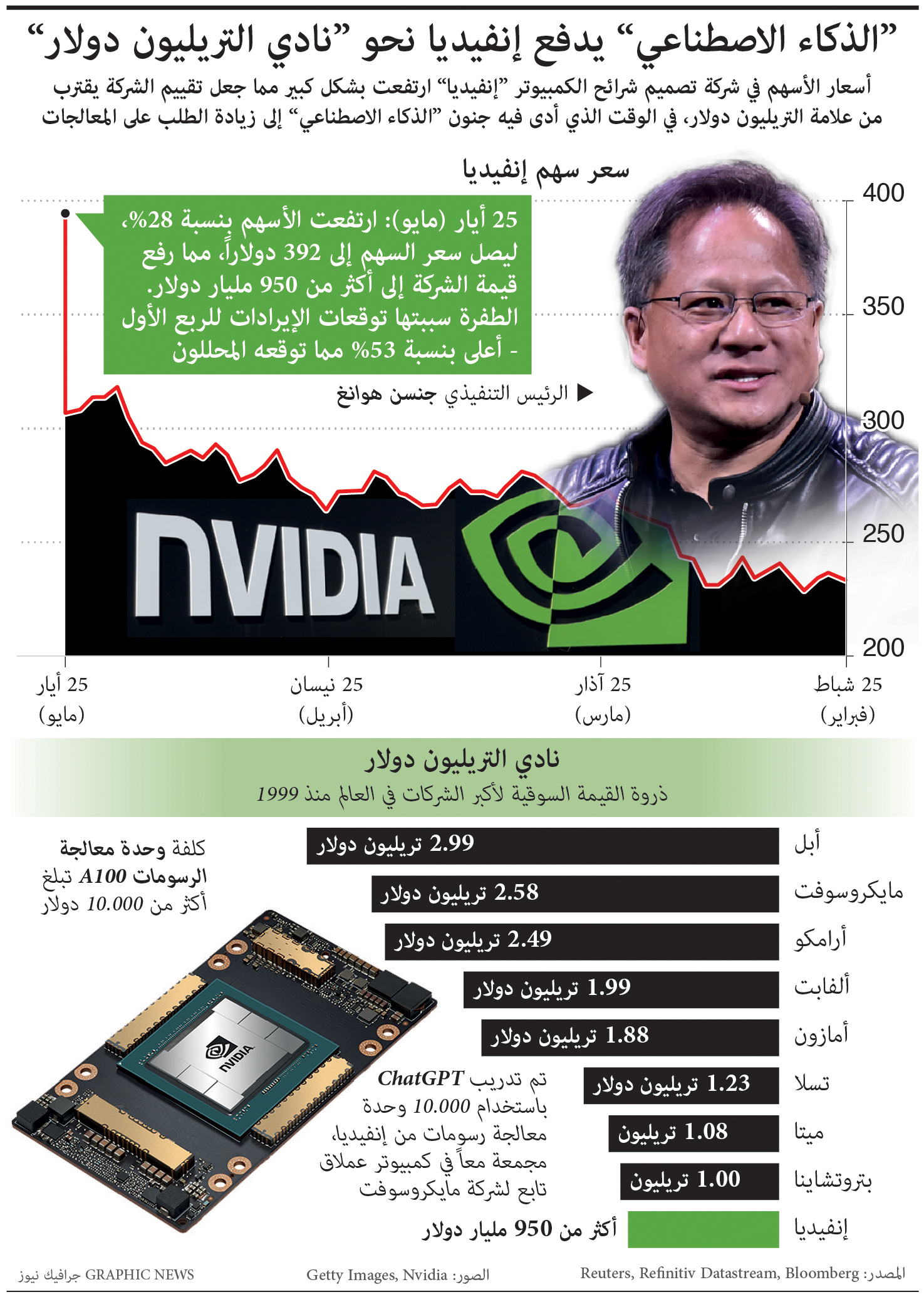 الذكاء الاصطناعي يدفع "إنفيديا " نحو نادي التريليون دولار