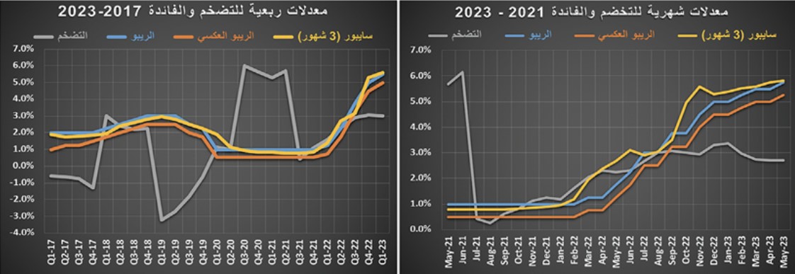 صفقة بـ 532 مليون ريال ترفع نشاط السوق العقارية 18.3 %‏