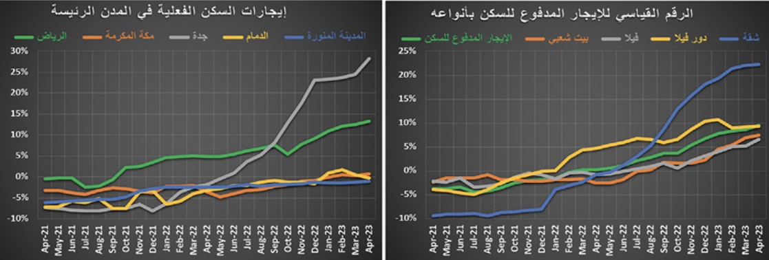 صفقة بـ 532 مليون ريال ترفع نشاط السوق العقارية 18.3 %‏