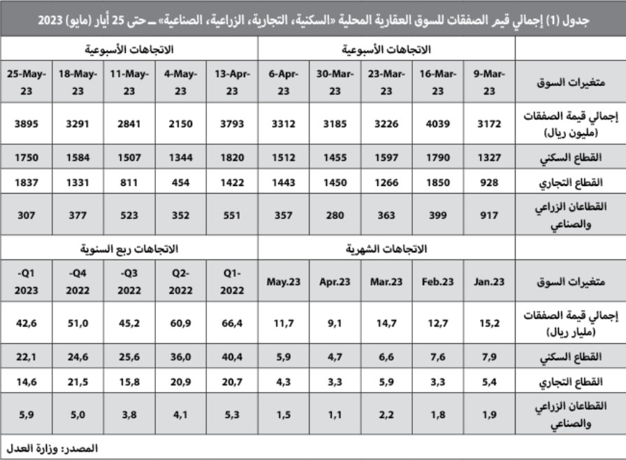 صفقة بـ 532 مليون ريال ترفع نشاط السوق العقارية 18.3 %‏