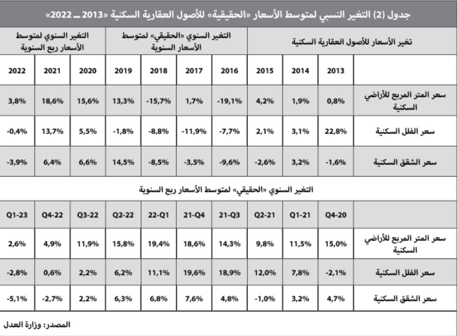 صفقة بـ 532 مليون ريال ترفع نشاط السوق العقارية 18.3 %‏