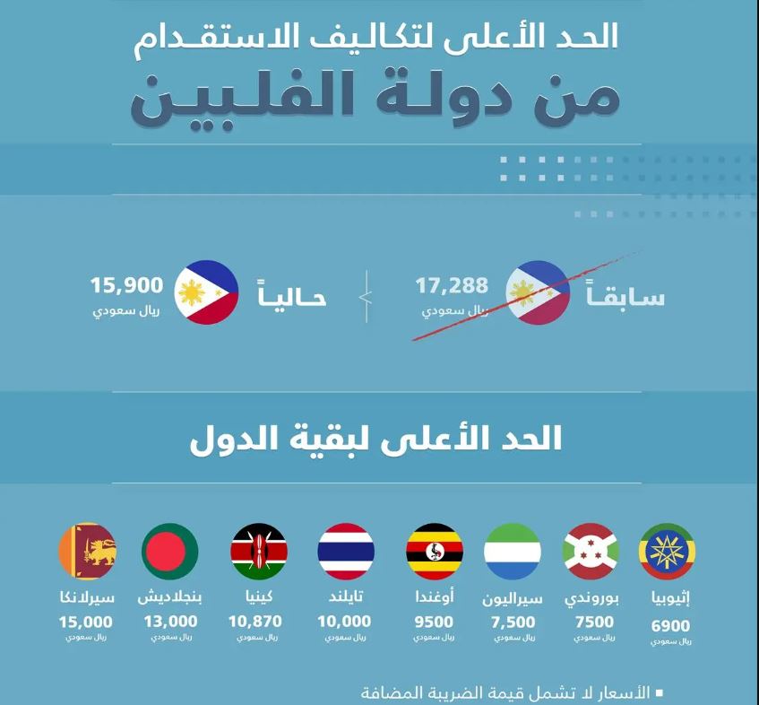 خفض السقف الأعلى لتكاليف الاستقدام من الفلبين 8%