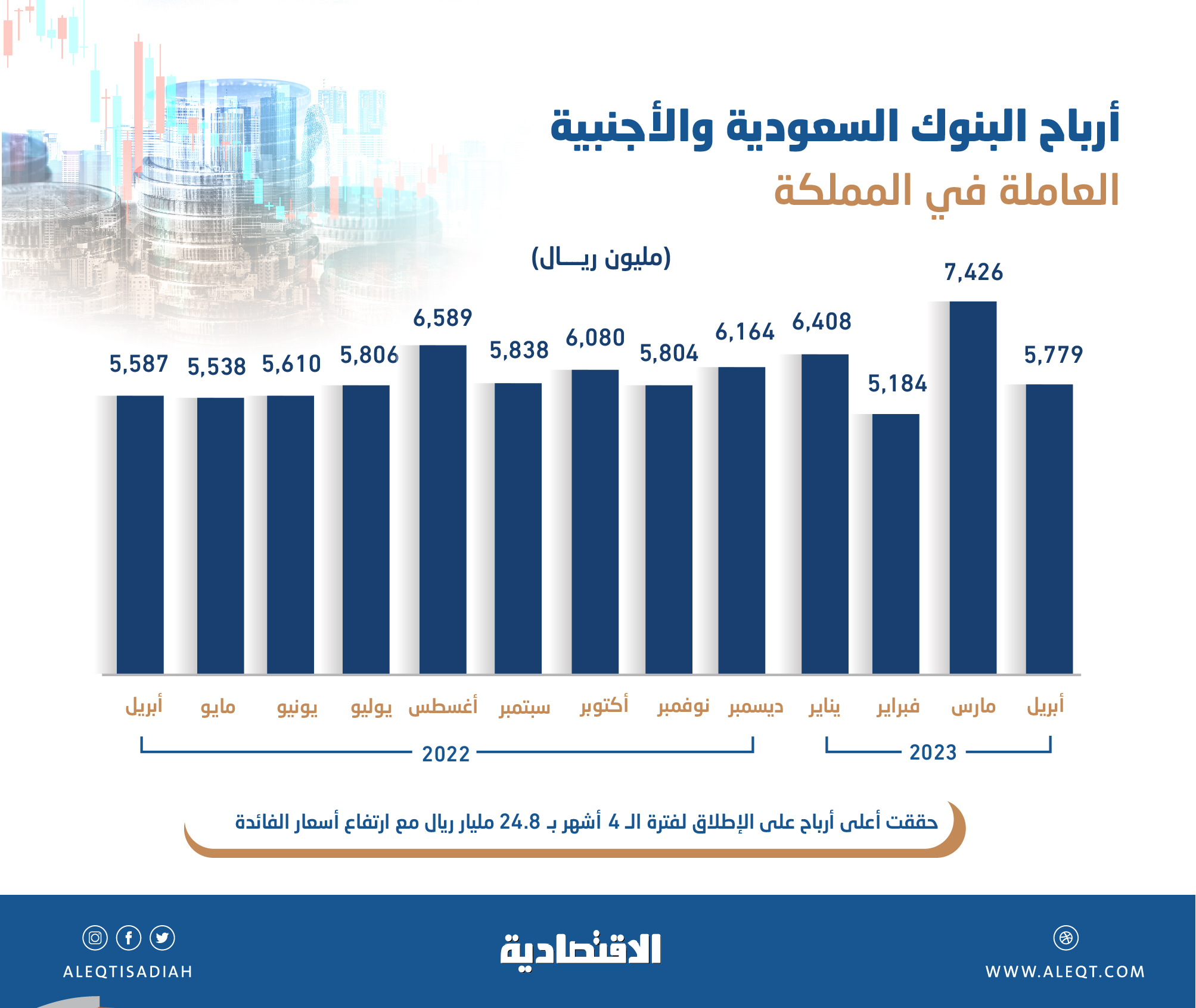 24.8 مليار ريال أرباح البنوك في السعودية خلال 4 أشهر .. زادت 13.5 %