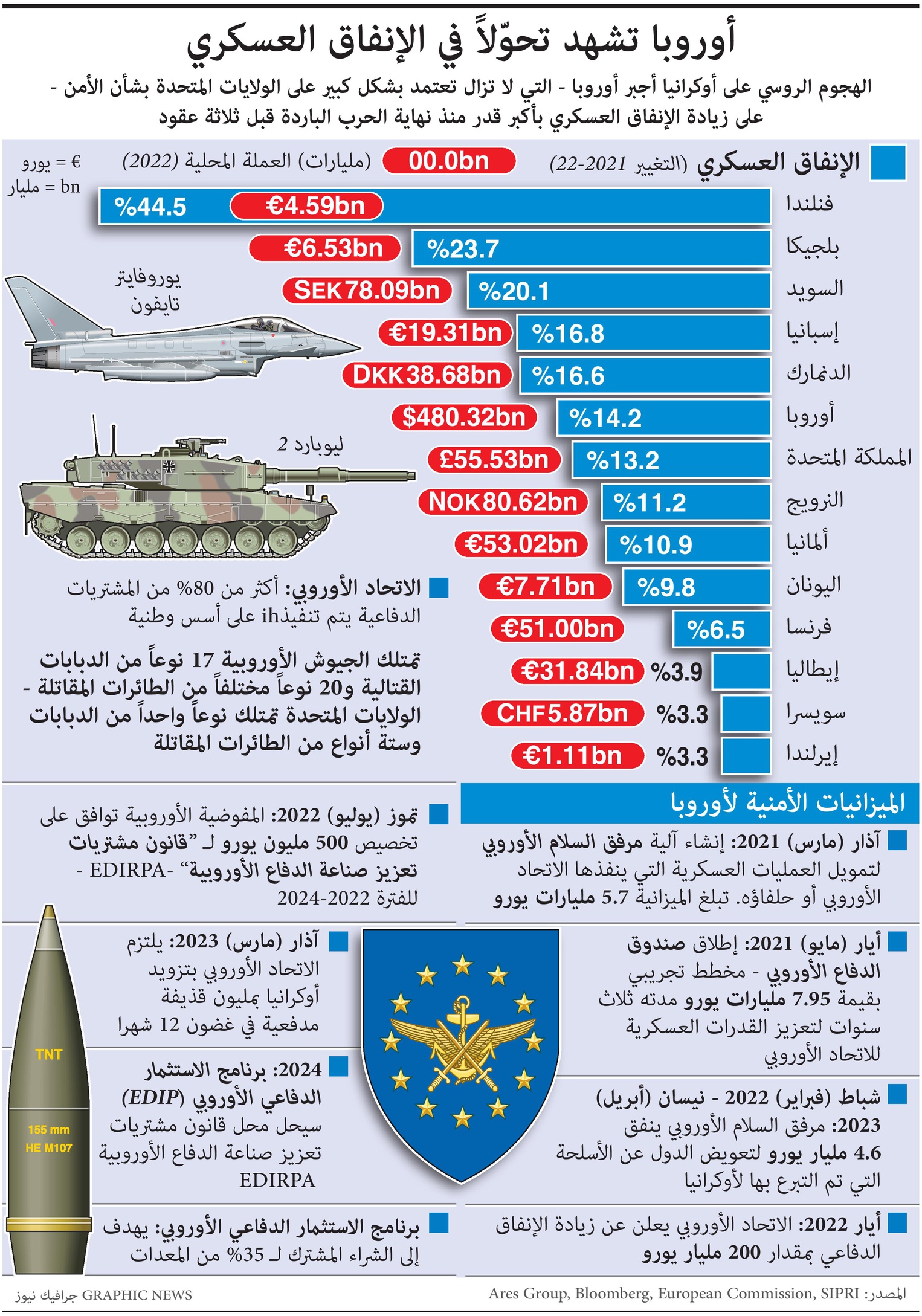 زيادة الإنفاق العسكري الأوروبي بأكبر قدر منذ نهاية الحرب الباردة قبل 3 عقود
