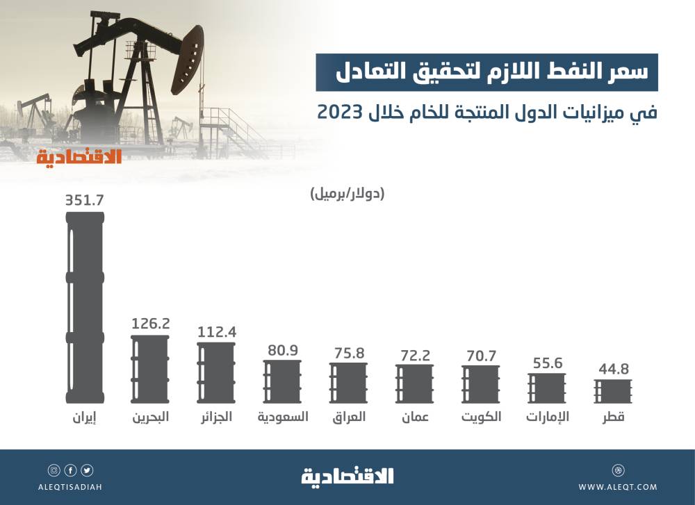 45 إلى 352 دولارا سعر النفط لتحقيق التعادل في ميزانيات الدول المنتجة .. 80.9 دولار للسعودية