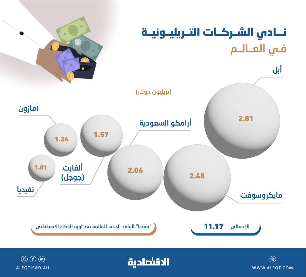 بعد انضمام عملاق الرقائق «نفيديا» .. «النادي التريليوني» يرتفع إلى 6 شركات بقيمة 11.2 تريليون دولار