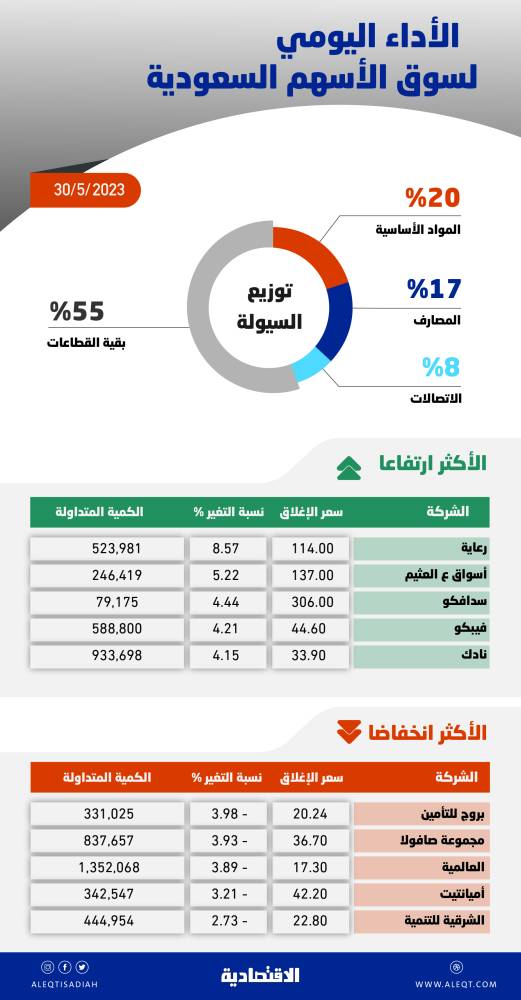 الأسهم السعودية تعجز عن تجاوز متوسط 20 يوما .. فرص عودة ضغوط البيع قائمة