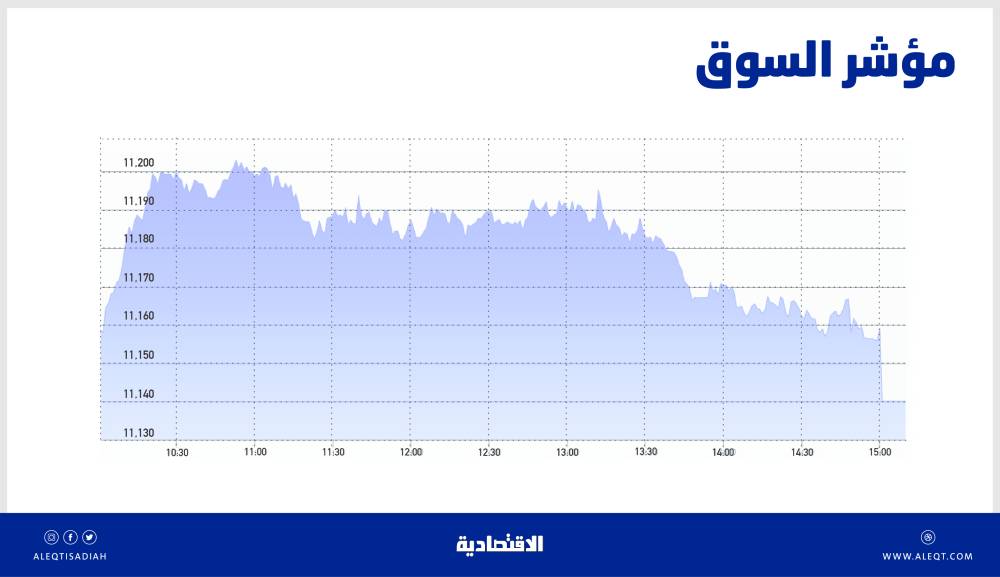 الأسهم السعودية تعجز عن تجاوز متوسط 20 يوما .. فرص عودة ضغوط البيع قائمة