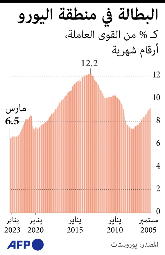 البطالة في منطقة اليورو