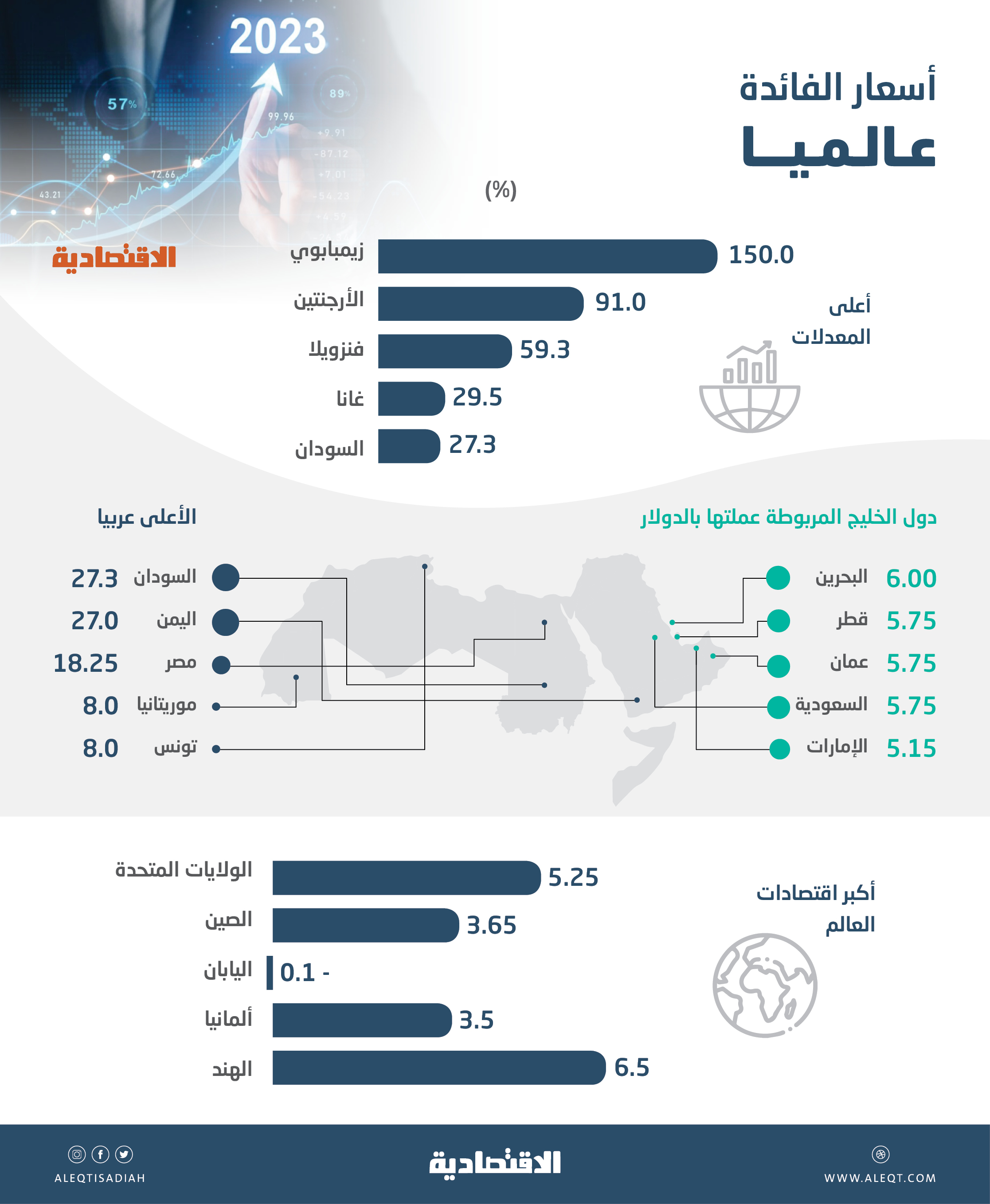 بعد الرفع الأمريكي .. أسعار الفائدة خليجيا الأعلى في عقدين و3 دول عربية تتجاوز 18 %