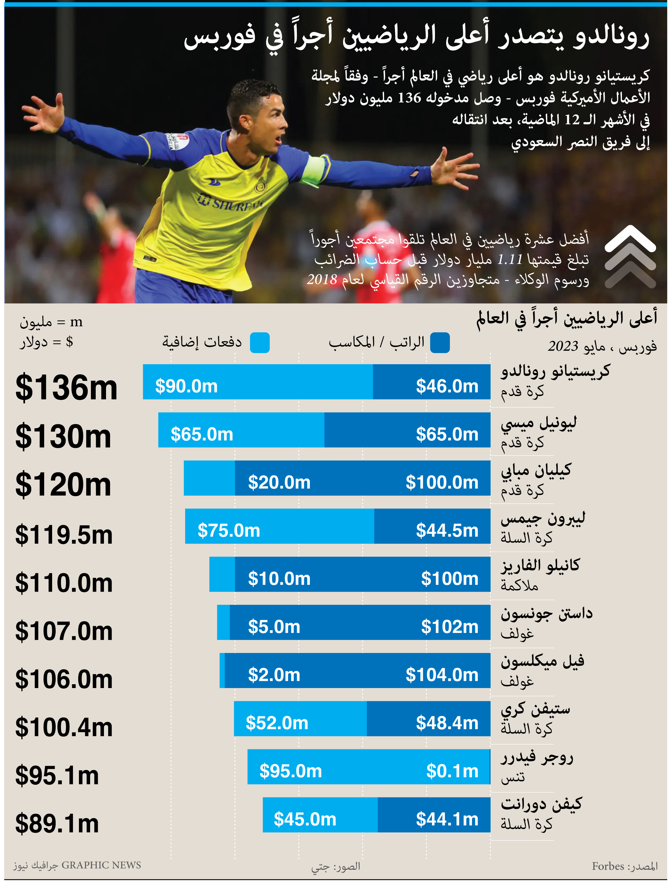بعد انتقاله إلى النصر .. رونالدو الرياضي الأعلى أجرا في العالم