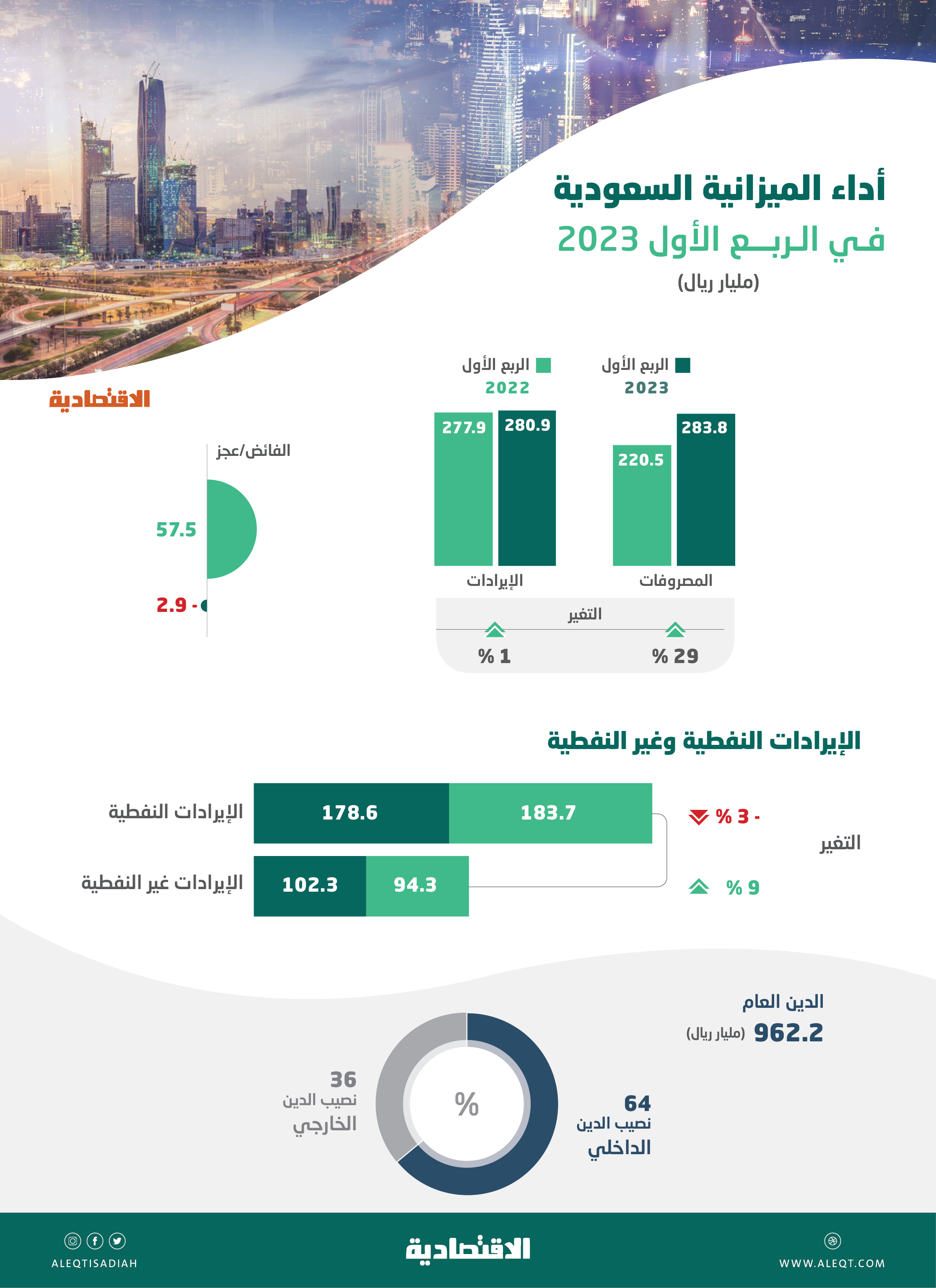 الميزانية السعودية في الربع الأول .. سياسة مالية توسعية واستمرار مسيرة الإصلاحات