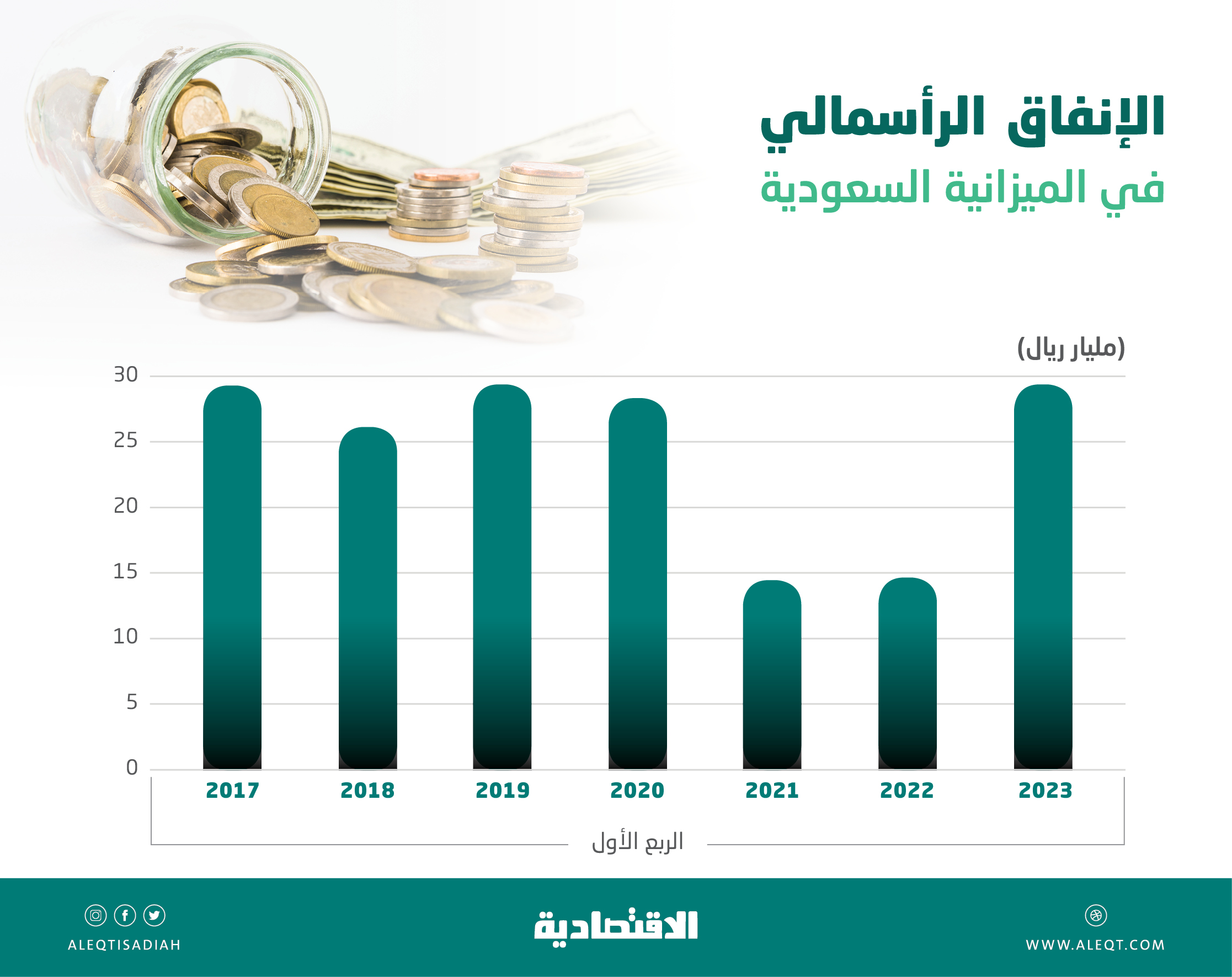 السعودية تتوسع في إنفاقها الرأسمالي لتسريع المشاريع الاستراتيجية .. ارتفع 75 %