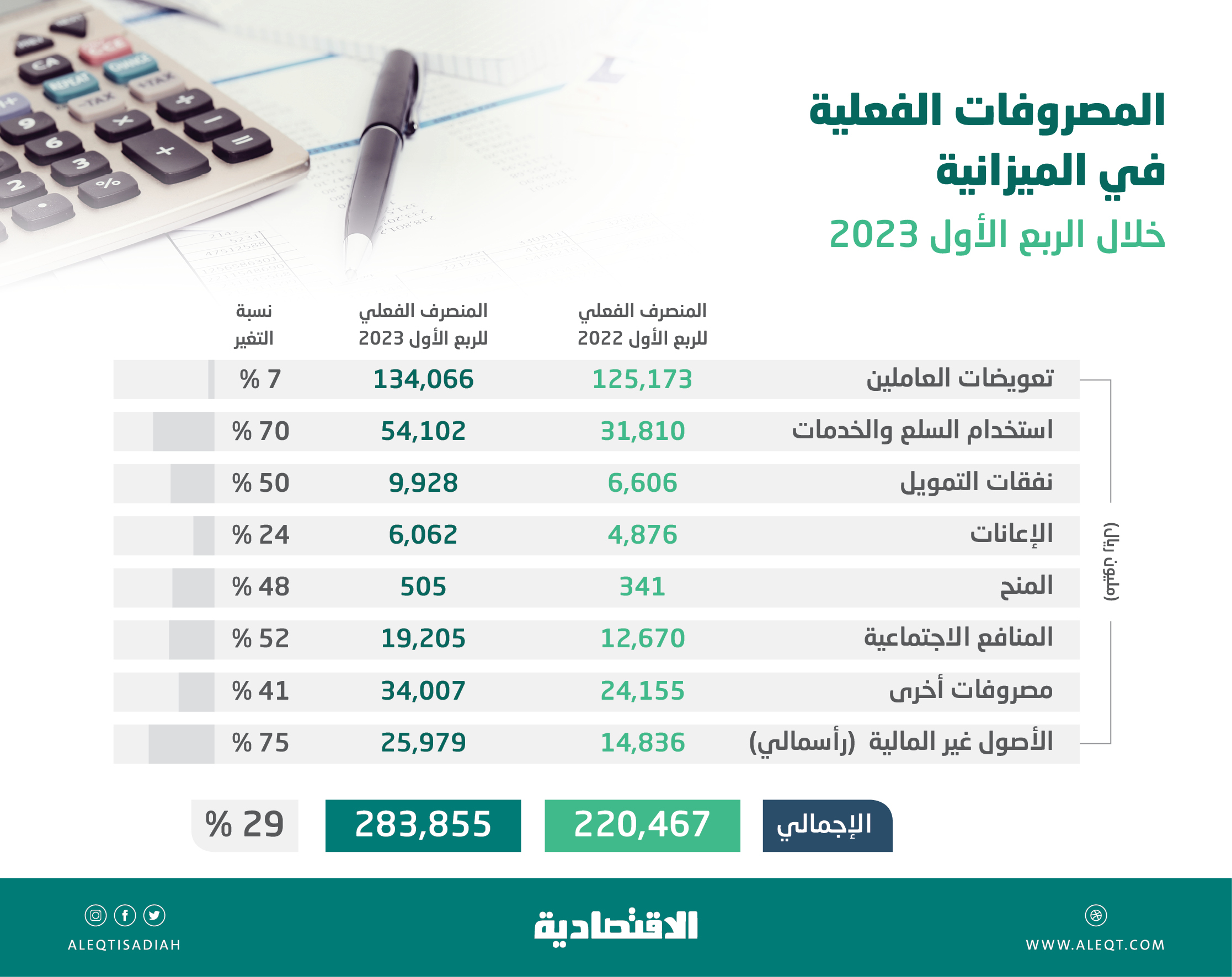 تراجع حصة «الرواتب» من الميزانية السعودية إلى 47 % .. و«المنافع الاجتماعية» تقفز 52 %