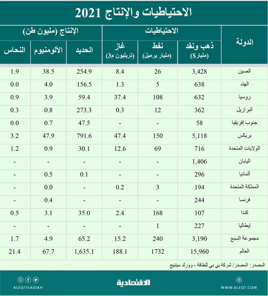 النفوذ الاقتصادي بين دول بريكس ومجموعة السبع النفوذ الاقتصادي بين دول بريكس ومجموعة السبع