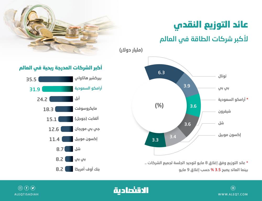 138.5 مليار دولار ربحية أكبر 10 شركات في العالم .. 23 % لأرامكو يضعها ثانيا