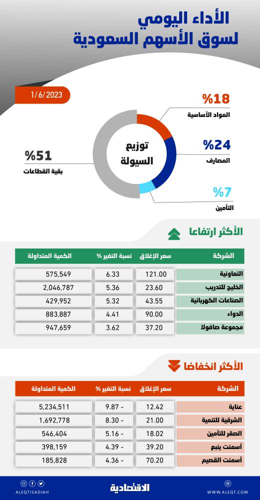 الأسهم السعودية تتخلى عن مكاسبها بفعل ضغوط البيع في «المزاد» .. والسيولة عند 5 مليارات ريال