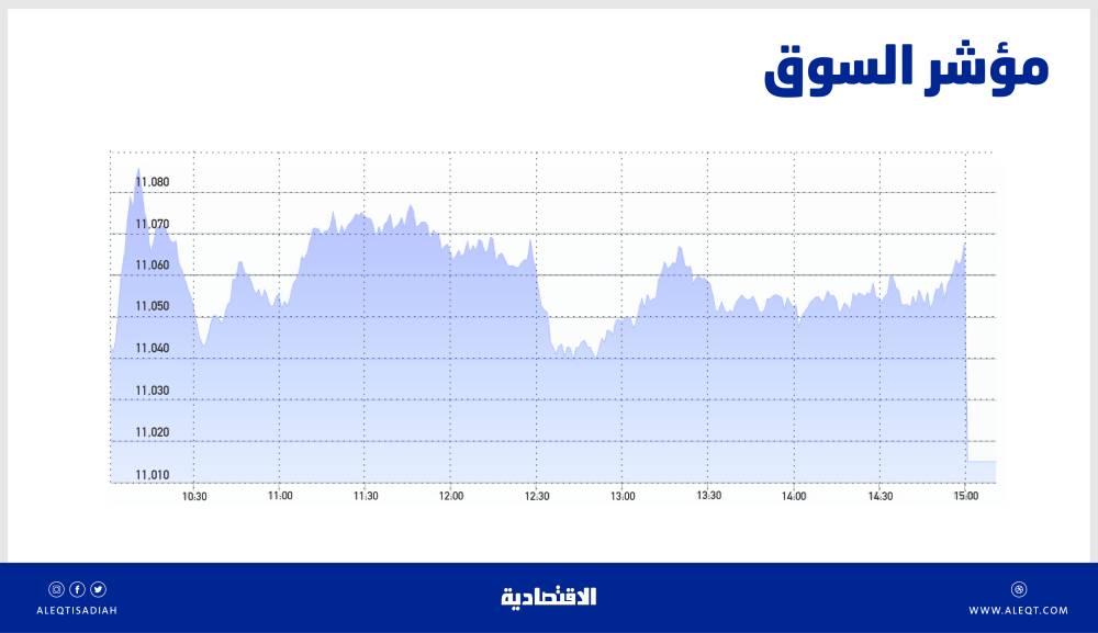 الأسهم السعودية تتخلى عن مكاسبها بفعل ضغوط البيع في «المزاد» .. والسيولة عند 5 مليارات ريال