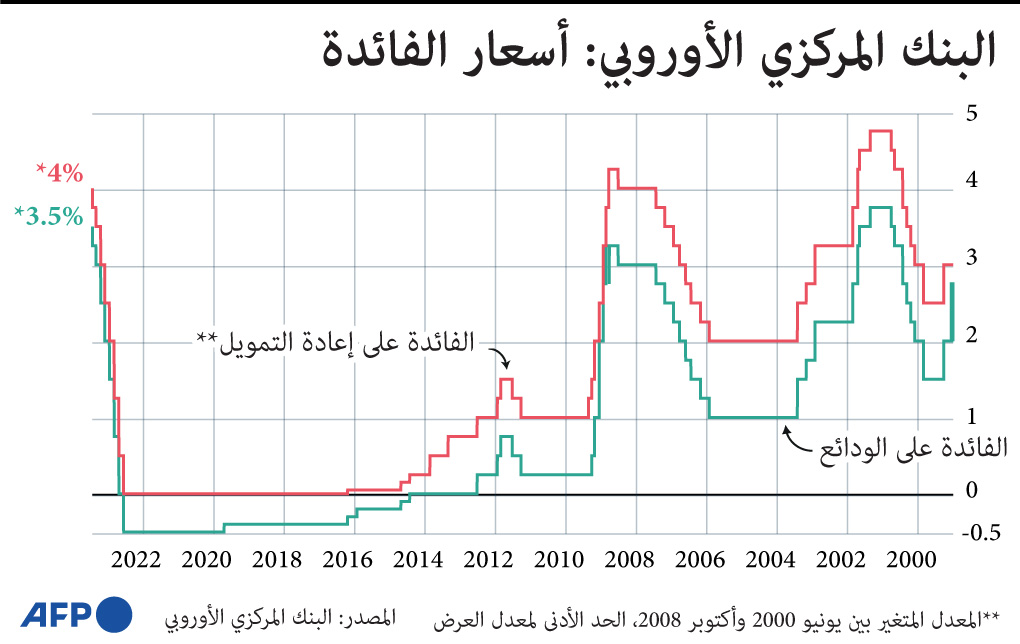 المركزي الأوروبي يرفع معدل الفائدة ربع نقطة .. بلغ 4 %
