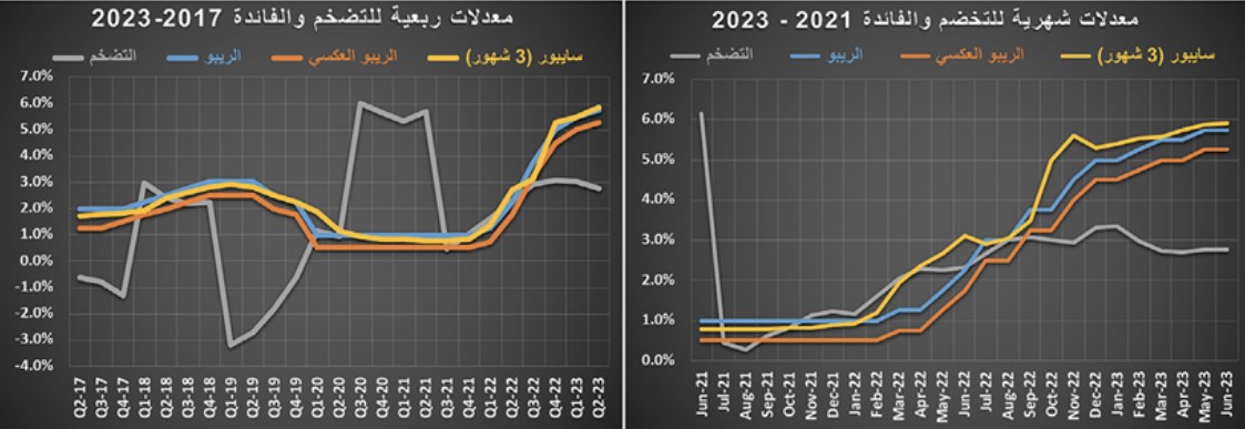 انخفاض عدد الصفقات العقارية 12.5 % .. وهبوط حاد لأسعار الحديد 29.7 %‏