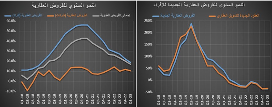 انخفاض عدد الصفقات العقارية 12.5 % .. وهبوط حاد لأسعار الحديد 29.7 %‏