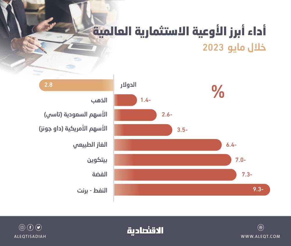 الأوعية الاستثمارية في مايو .. الدولار المرتفع الوحيد بـ 2.8 % والنفط والفضة وبيتكوين الأكثر تراجعا