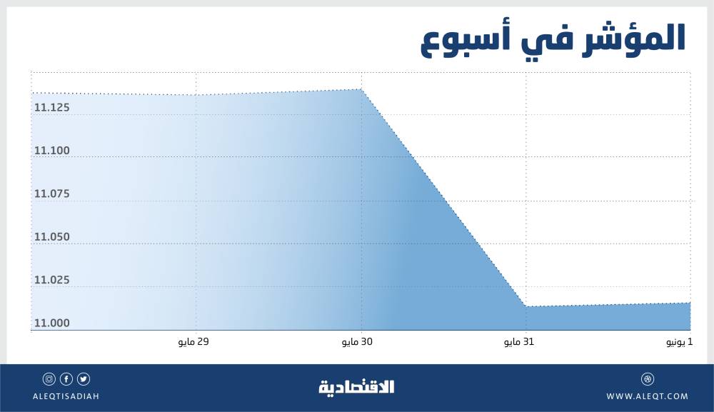 أطول تراجع أسبوعي للأسهم السعودية خلال العام الجاري .. و 5 قطاعات تنجو