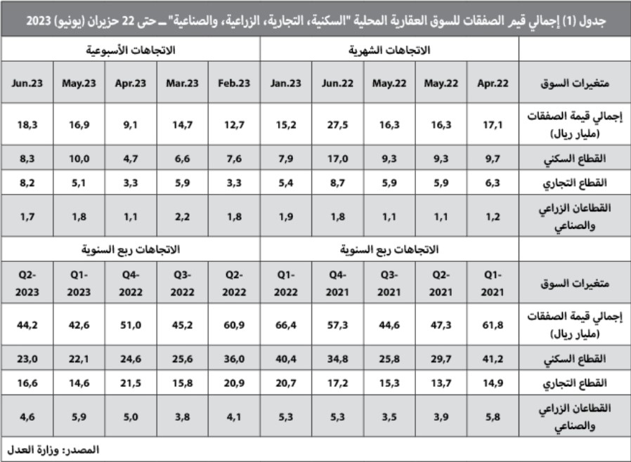 السوق العقارية تفقد ثلث نشاطها خلال النصف الأول